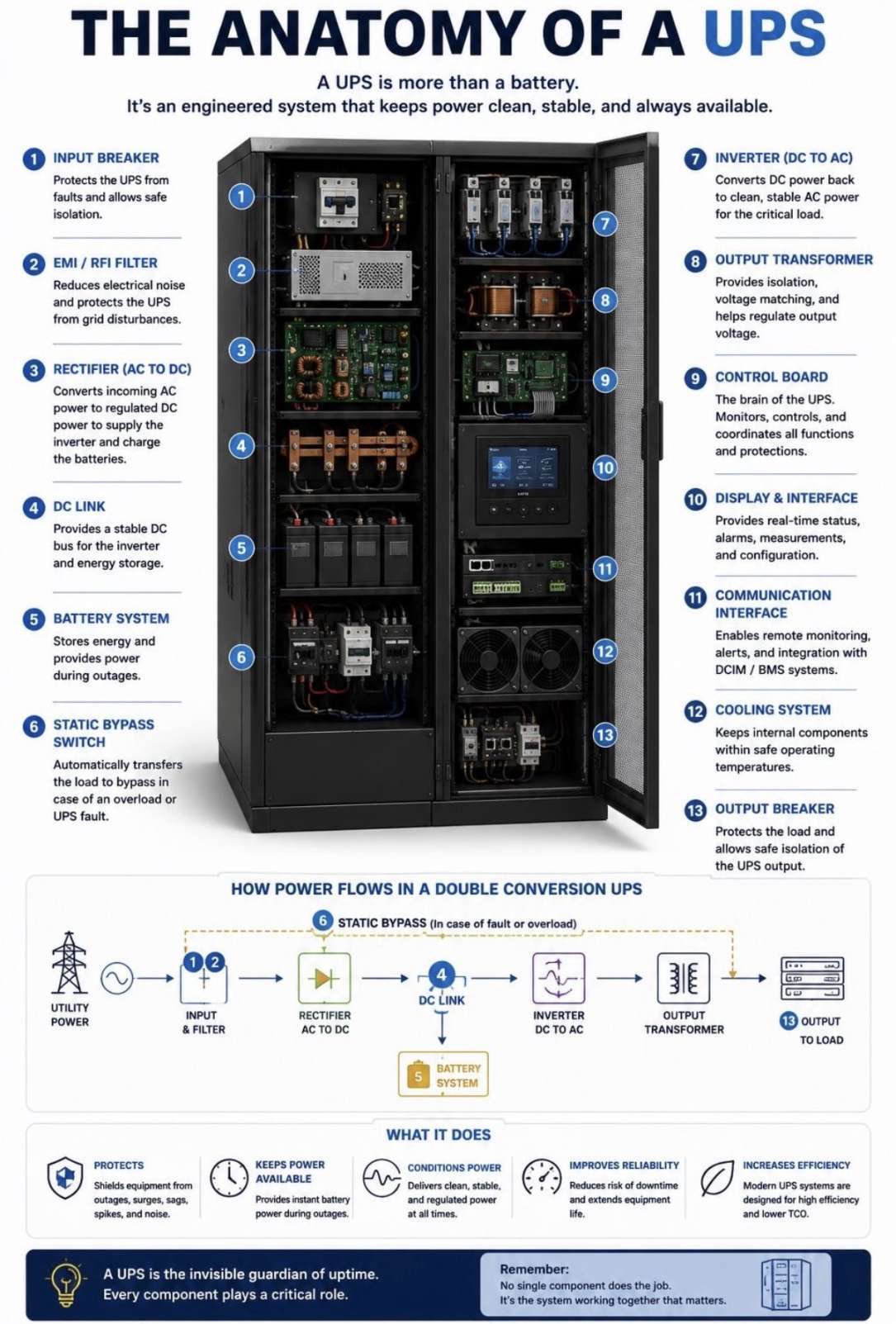 The Anatomy of a UPS